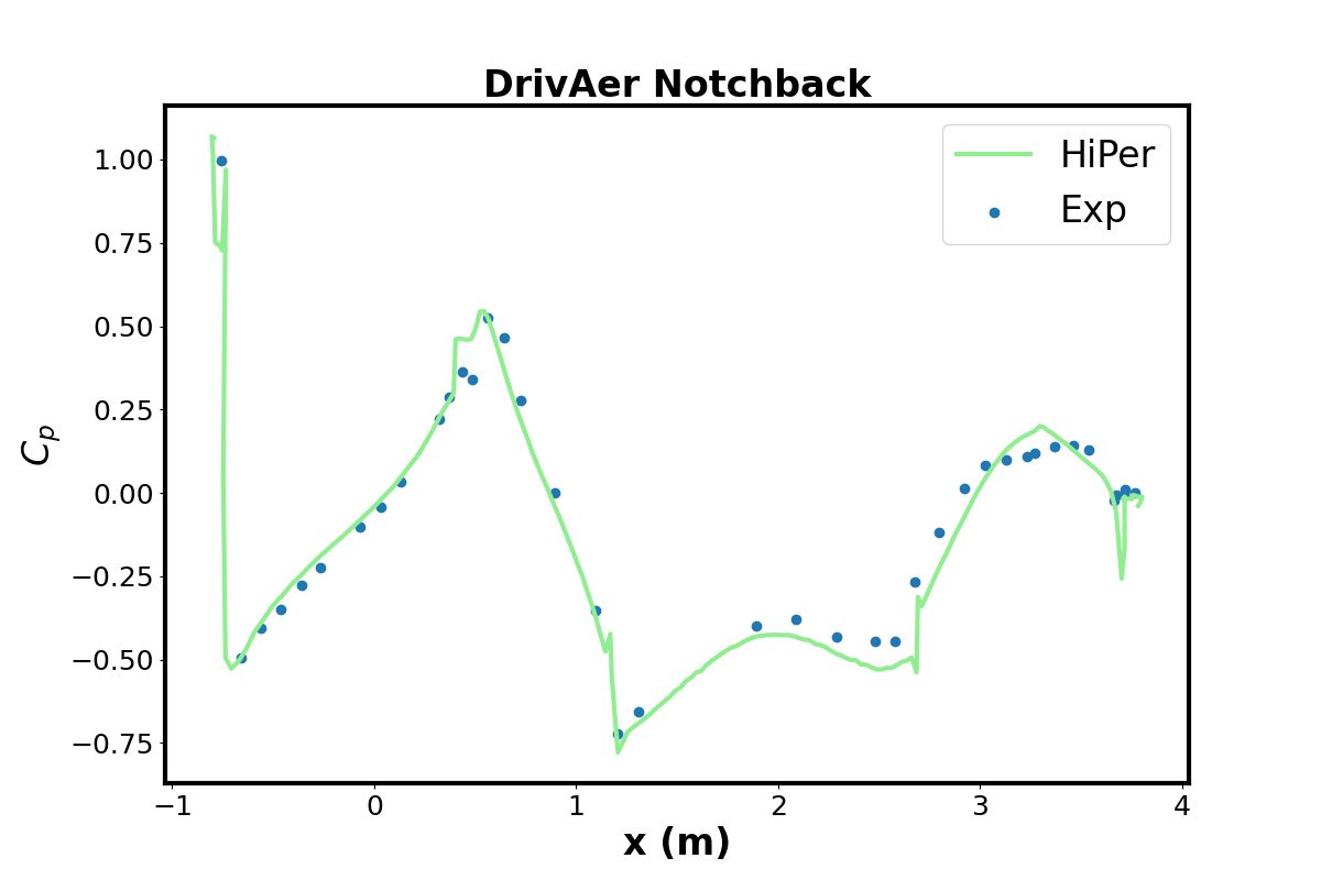DrivAer notchback centreline Cp comparison: HiPer vs experimental data