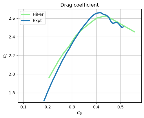 CRM-HL drag polar: HiPer vs ONERA F1 experiment