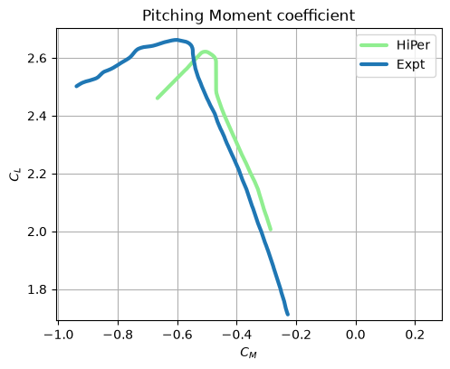 CRM-HL pitching moment coefficient: HiPer vs ONERA F1 experiment