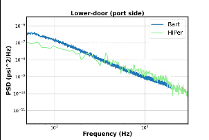 PSD of surface pressure on the port side of the lower door: HiPer vs BART experiment