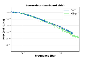 PSD of surface pressure on the starboard side of the lower door: HiPer vs BART experiment