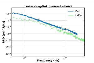 PSD of surface pressure on the lower drag-link nearest the wheel: HiPer vs BART experiment