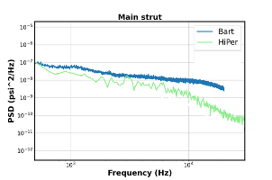 PSD of surface pressure on the main strut: HiPer vs BART experiment