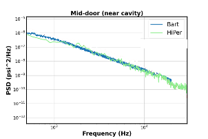 PSD of surface pressure on the mid door near the cavity: HiPer vs BART experiment