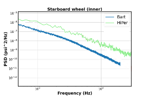 PSD of surface pressure on the inner face of the starboard wheel: HiPer vs BART experiment