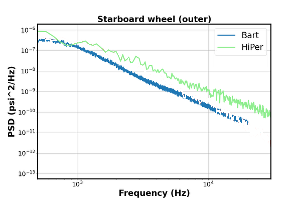 PSD of surface pressure on the outer face of the starboard wheel: HiPer vs BART experiment
