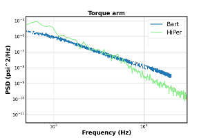 PSD of surface pressure on the torque arm: HiPer vs BART experiment