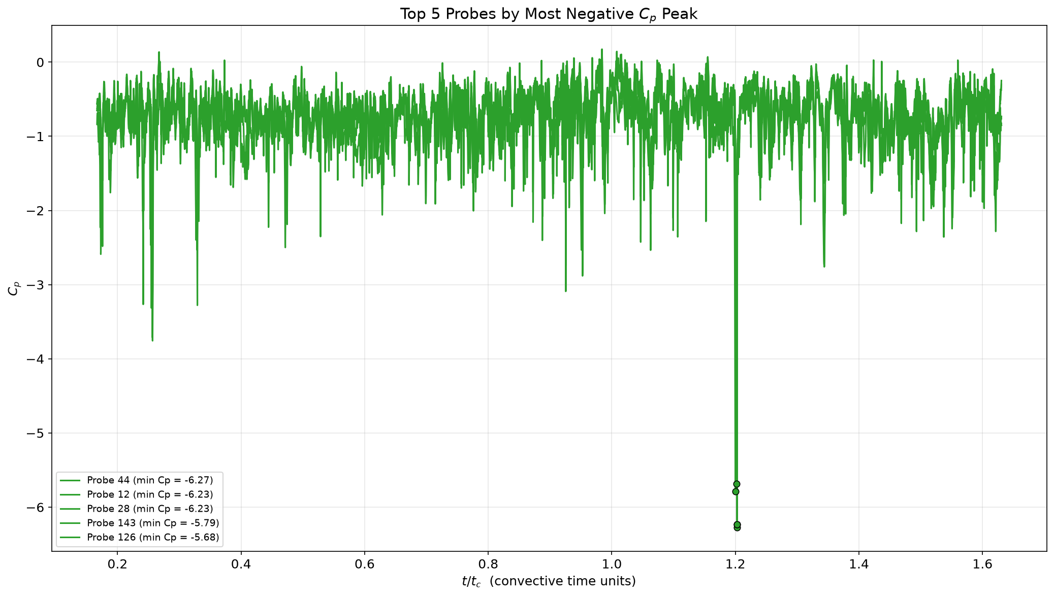 Cp time history for the five probes recording the most negative pressure peaks on tile A