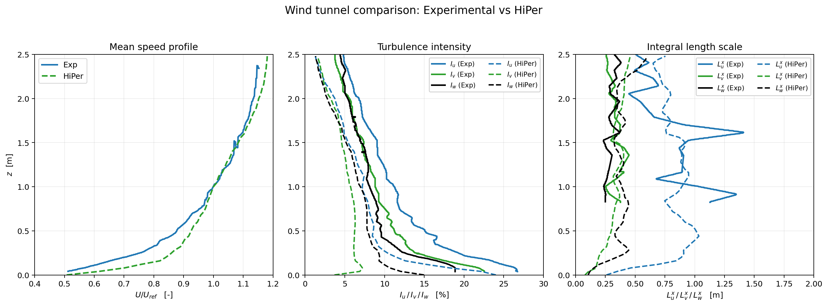 Mean speed profile, turbulence intensity and integral length scale: HiPer vs PoliMi wind tunnel inflow