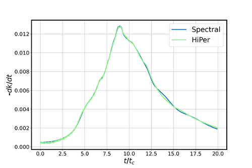 Taylor-Green vortex kinetic energy dissipation rate comparison: HiPer vs Spectral DNS