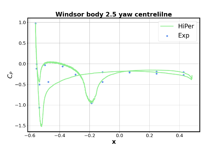Windsor body centreline Cp comparison: HiPer vs Experimental at 2.5 degrees yaw
