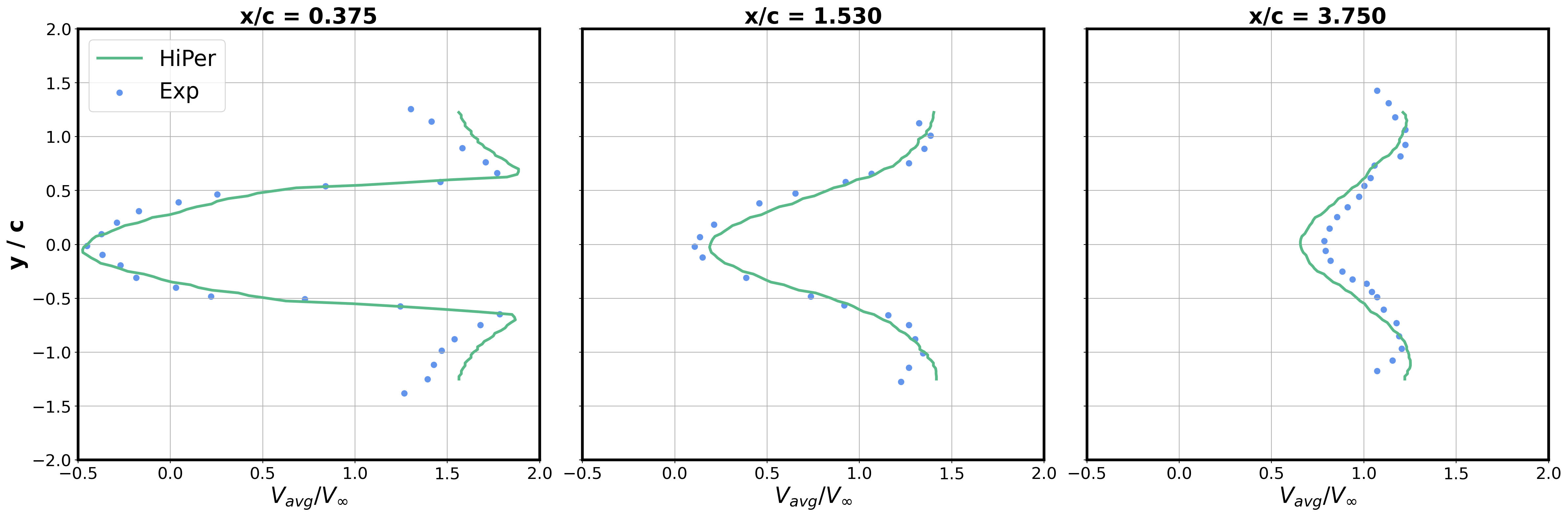 Mean streamwise velocity profiles at x/h = 0.375, 1.53 and 3.75, compared against LDA data