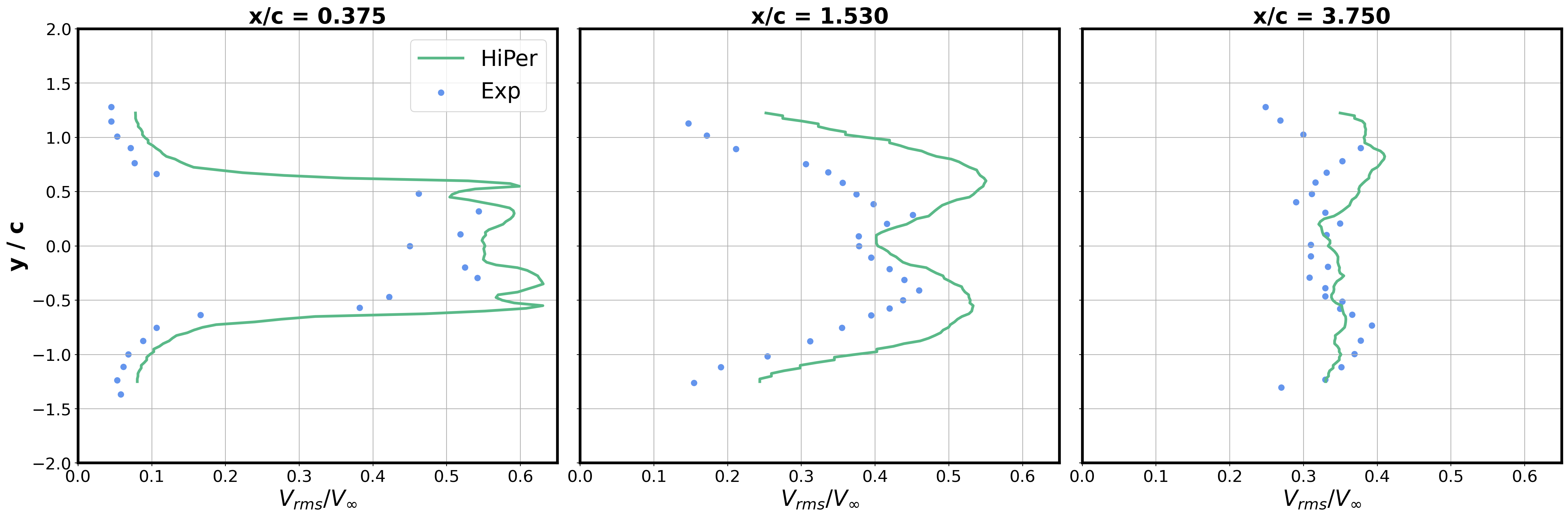 RMS streamwise velocity (turbulence intensity) profiles at x/h = 0.375, 1.53 and 3.75, compared against LDA data